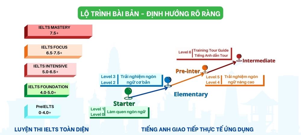 thang lộ trình học tiếng Anh efis english hanoi free private tour guide