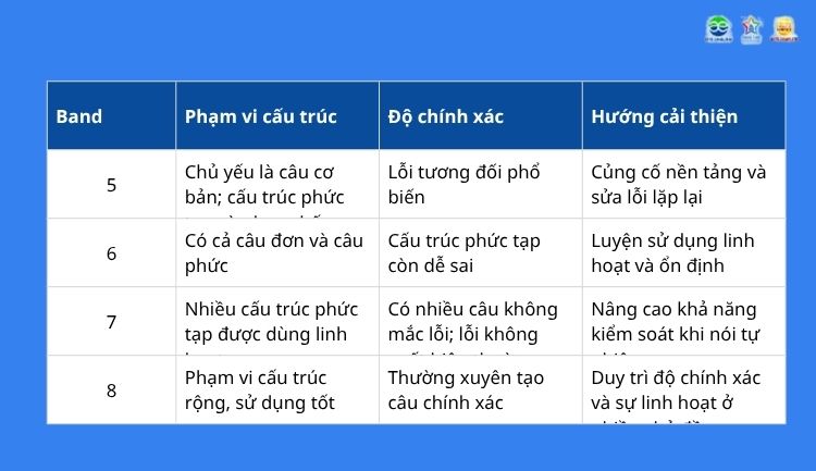 Grammatical Range and Accuracy IELTS Speaking
