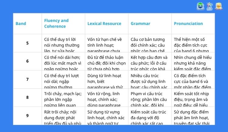 IELTS Speaking Band Descriptors Tiêu chí Band 5–9